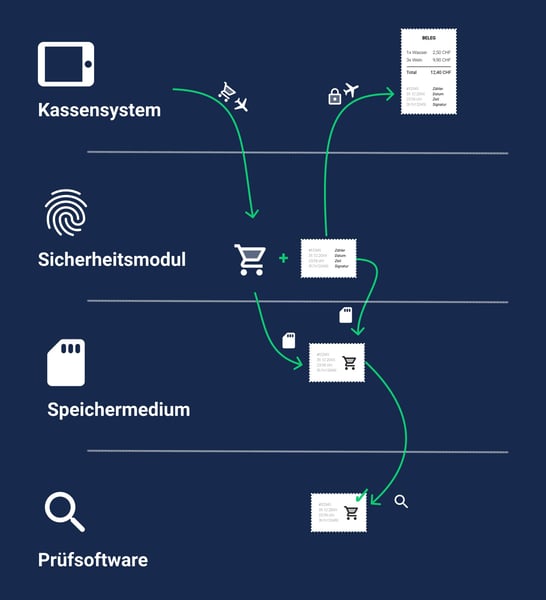 Sicheres TSE Kassensystem mit fiskaly - photo 1