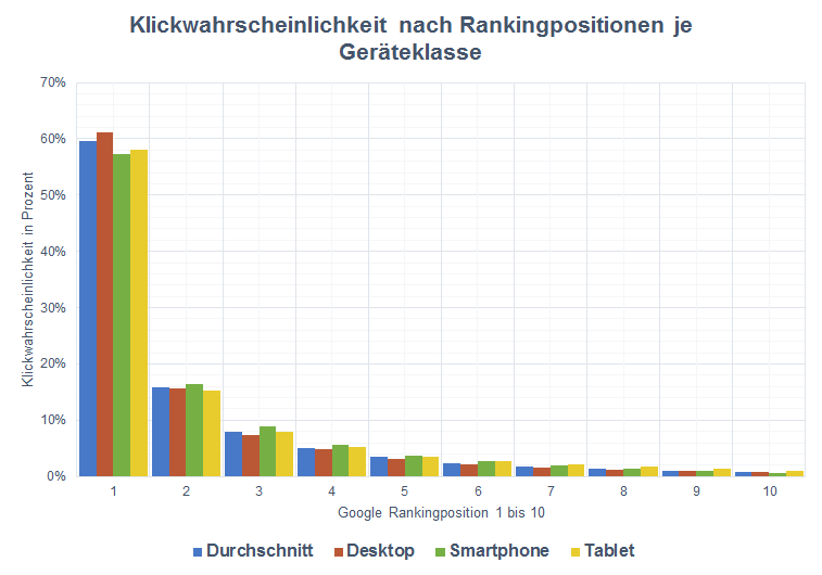 klickwahrscheinlichkeiten